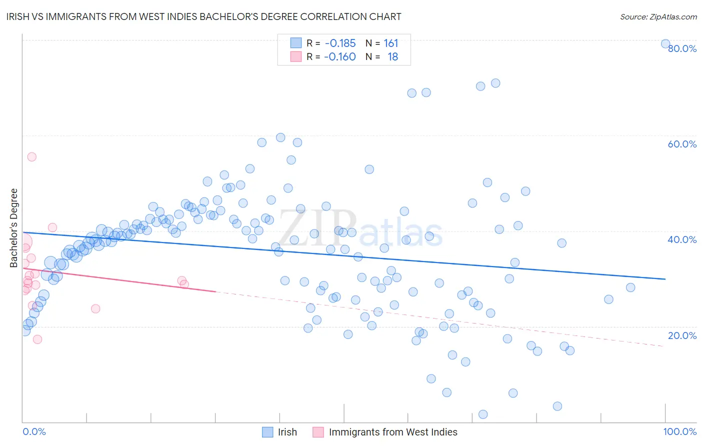 Irish vs Immigrants from West Indies Bachelor's Degree