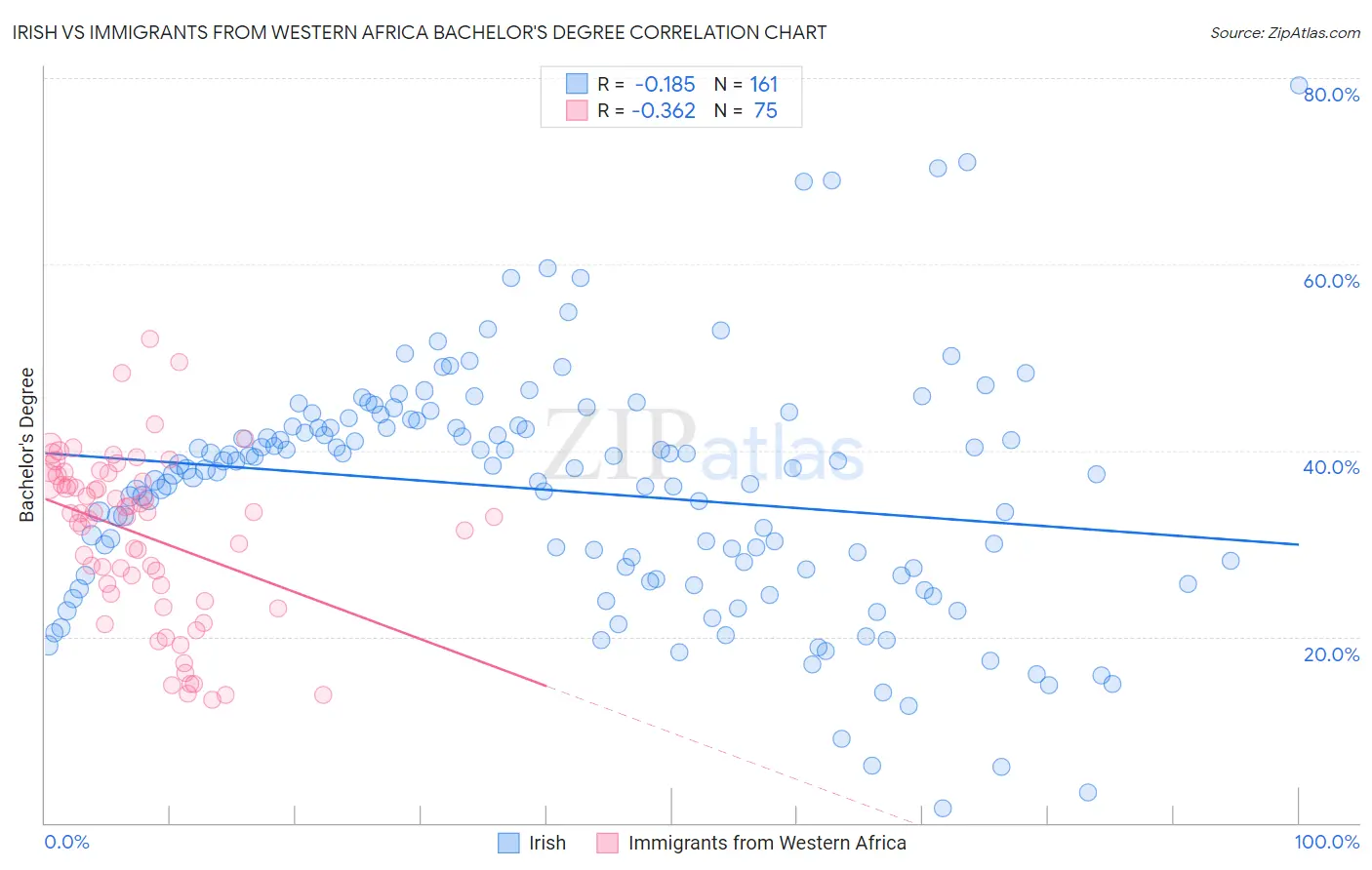 Irish vs Immigrants from Western Africa Bachelor's Degree
