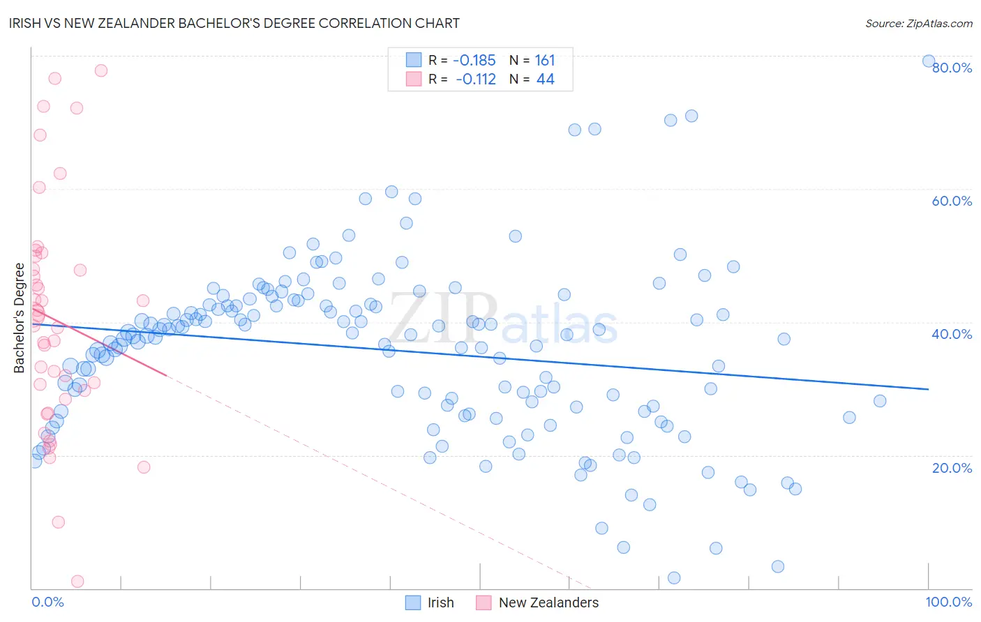 Irish vs New Zealander Bachelor's Degree