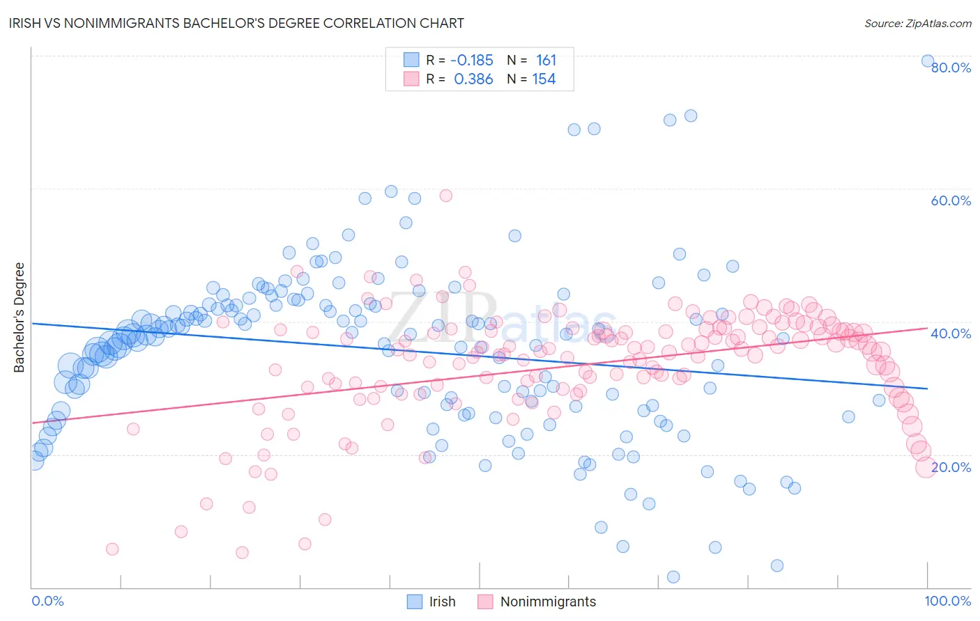 Irish vs Nonimmigrants Bachelor's Degree