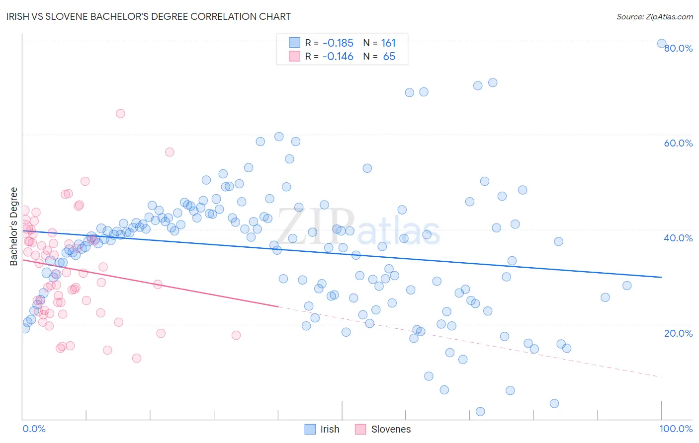 Irish vs Slovene Bachelor's Degree