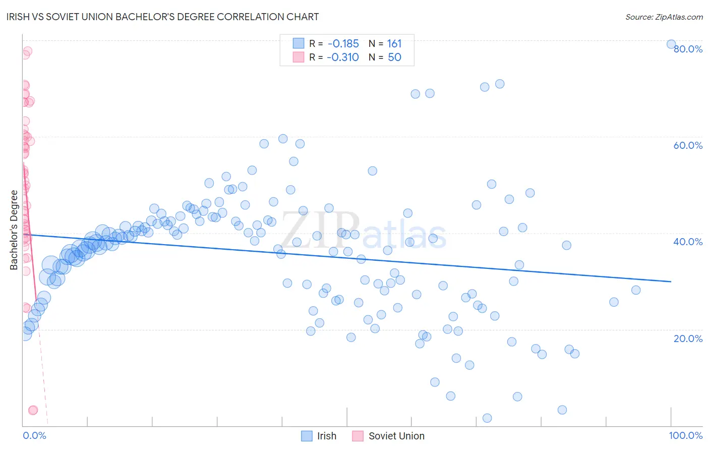 Irish vs Soviet Union Bachelor's Degree