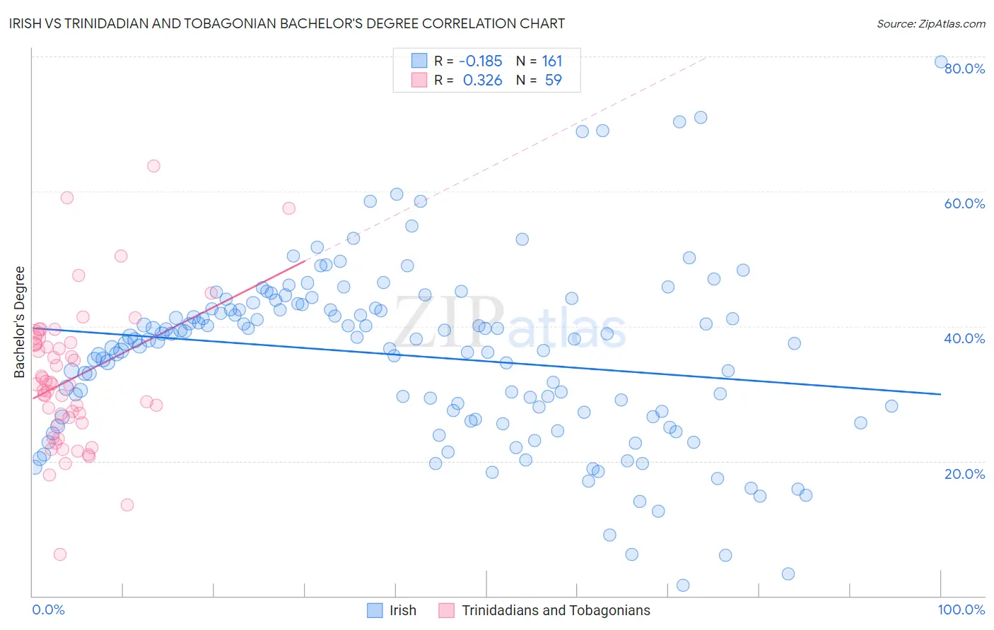 Irish vs Trinidadian and Tobagonian Bachelor's Degree