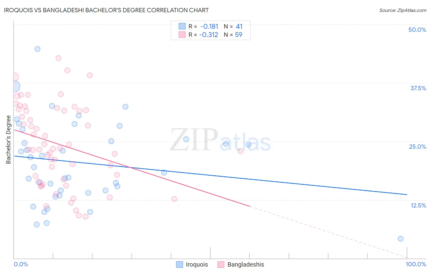 Iroquois vs Bangladeshi Bachelor's Degree