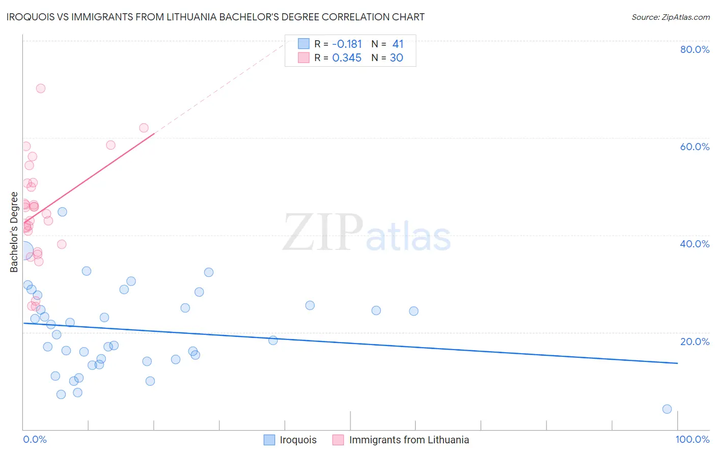 Iroquois vs Immigrants from Lithuania Bachelor's Degree