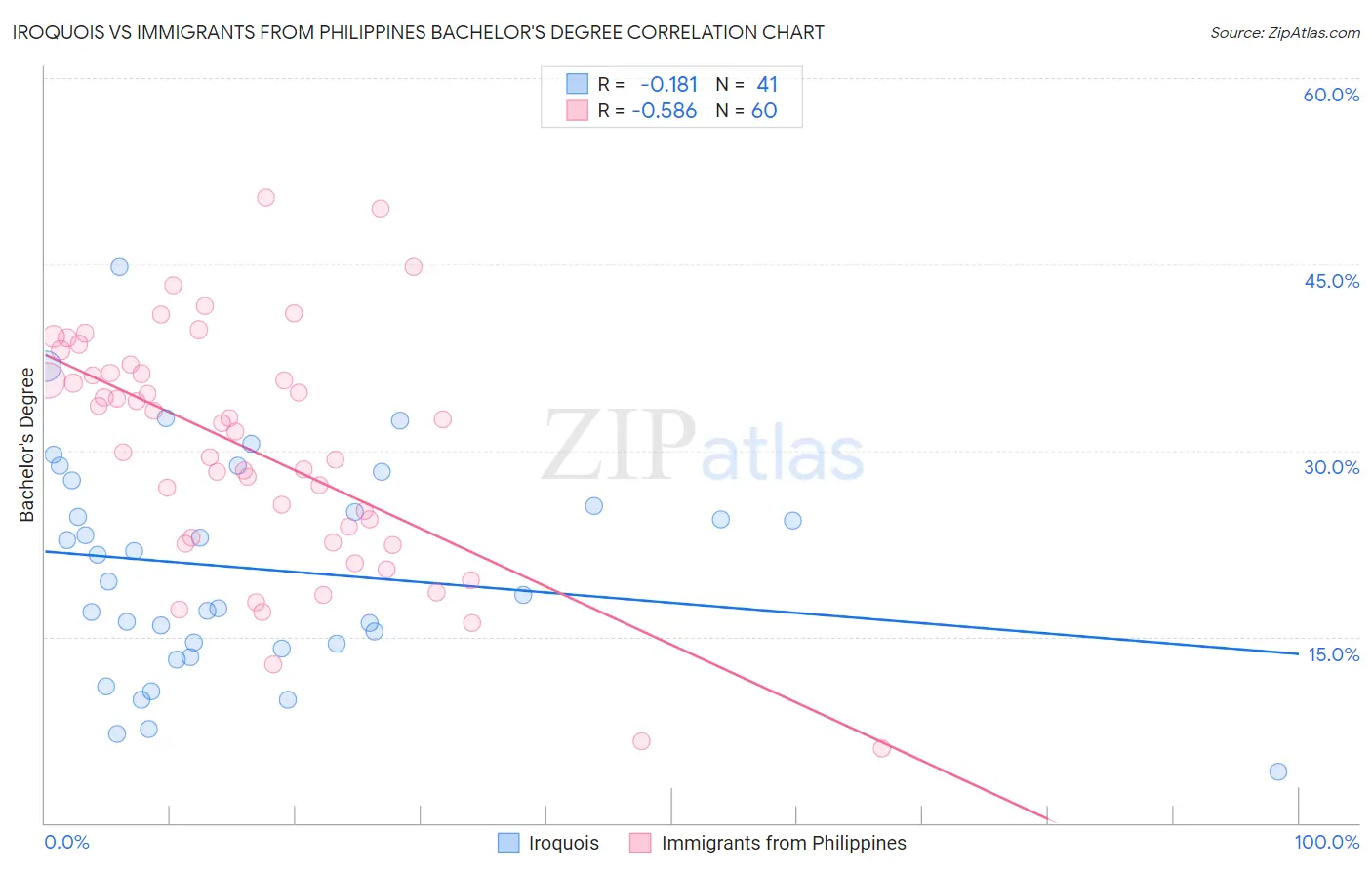 Iroquois vs Immigrants from Philippines Bachelor's Degree