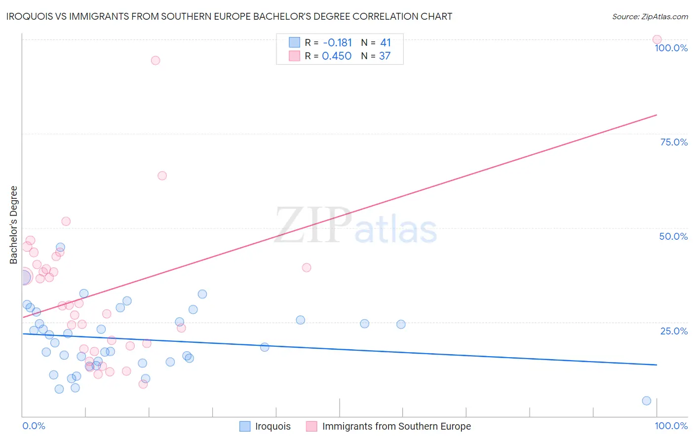 Iroquois vs Immigrants from Southern Europe Bachelor's Degree