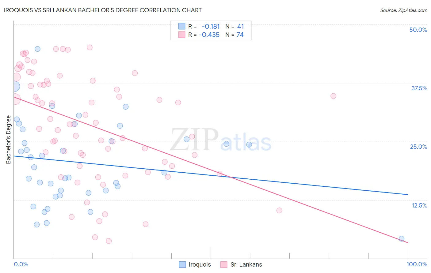 Iroquois vs Sri Lankan Bachelor's Degree