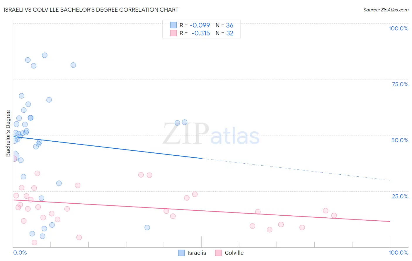Israeli vs Colville Bachelor's Degree