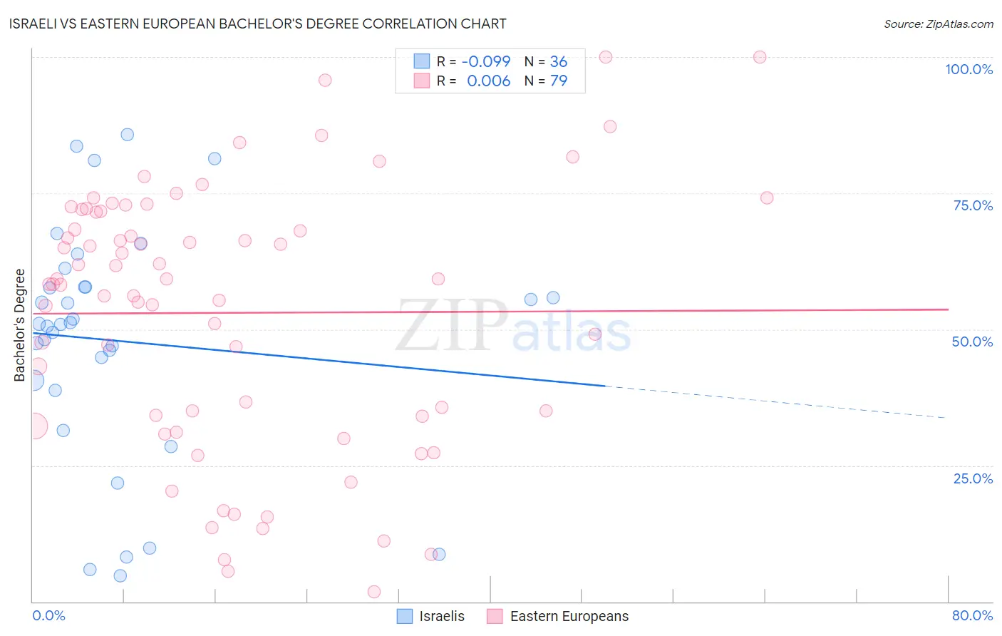 Israeli vs Eastern European Bachelor's Degree