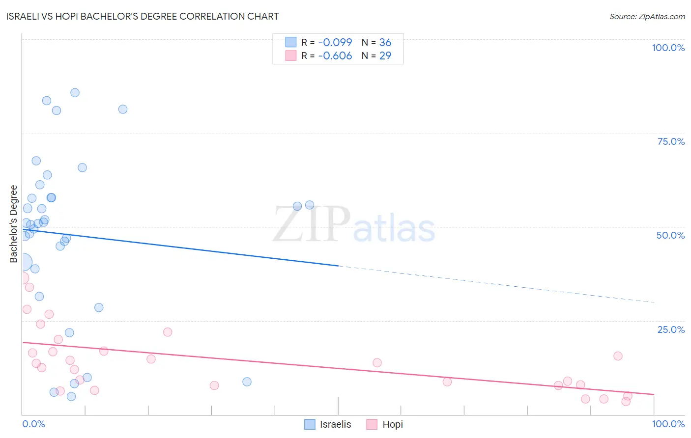 Israeli vs Hopi Bachelor's Degree