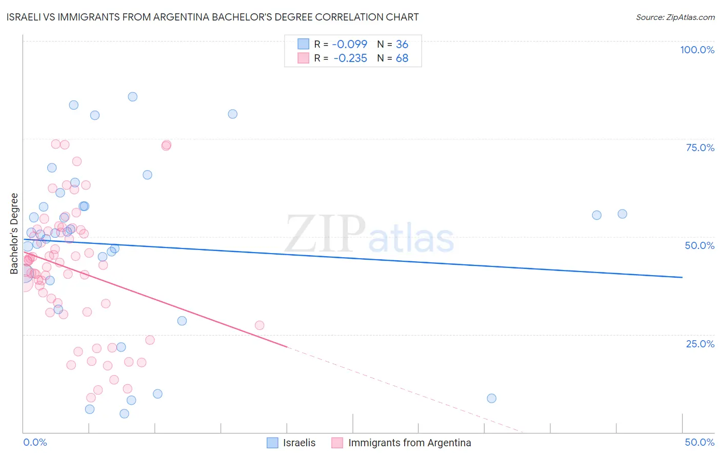 Israeli vs Immigrants from Argentina Bachelor's Degree