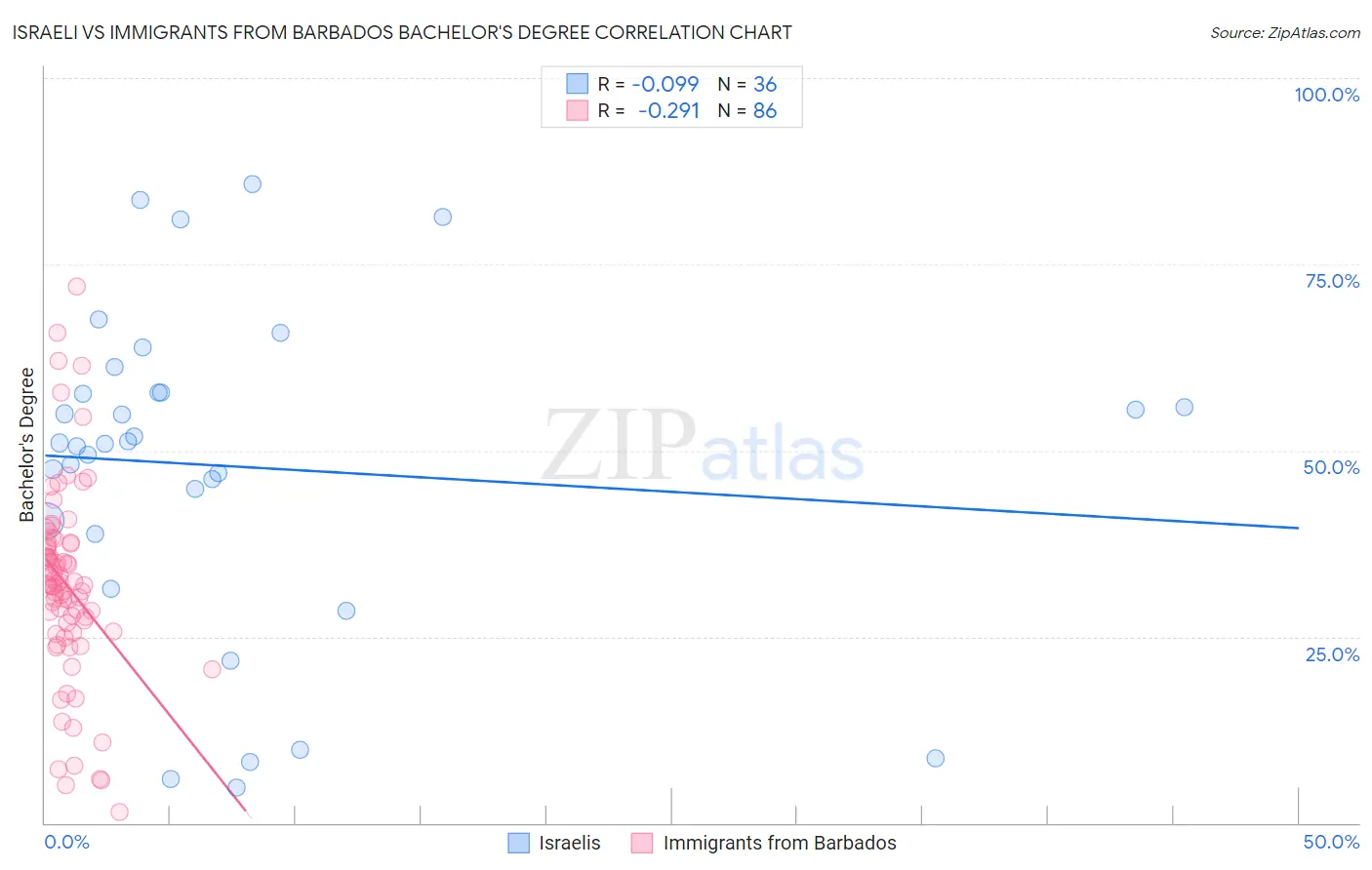 Israeli vs Immigrants from Barbados Bachelor's Degree