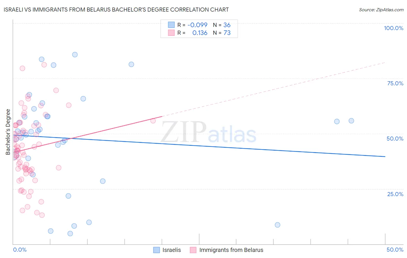 Israeli vs Immigrants from Belarus Bachelor's Degree