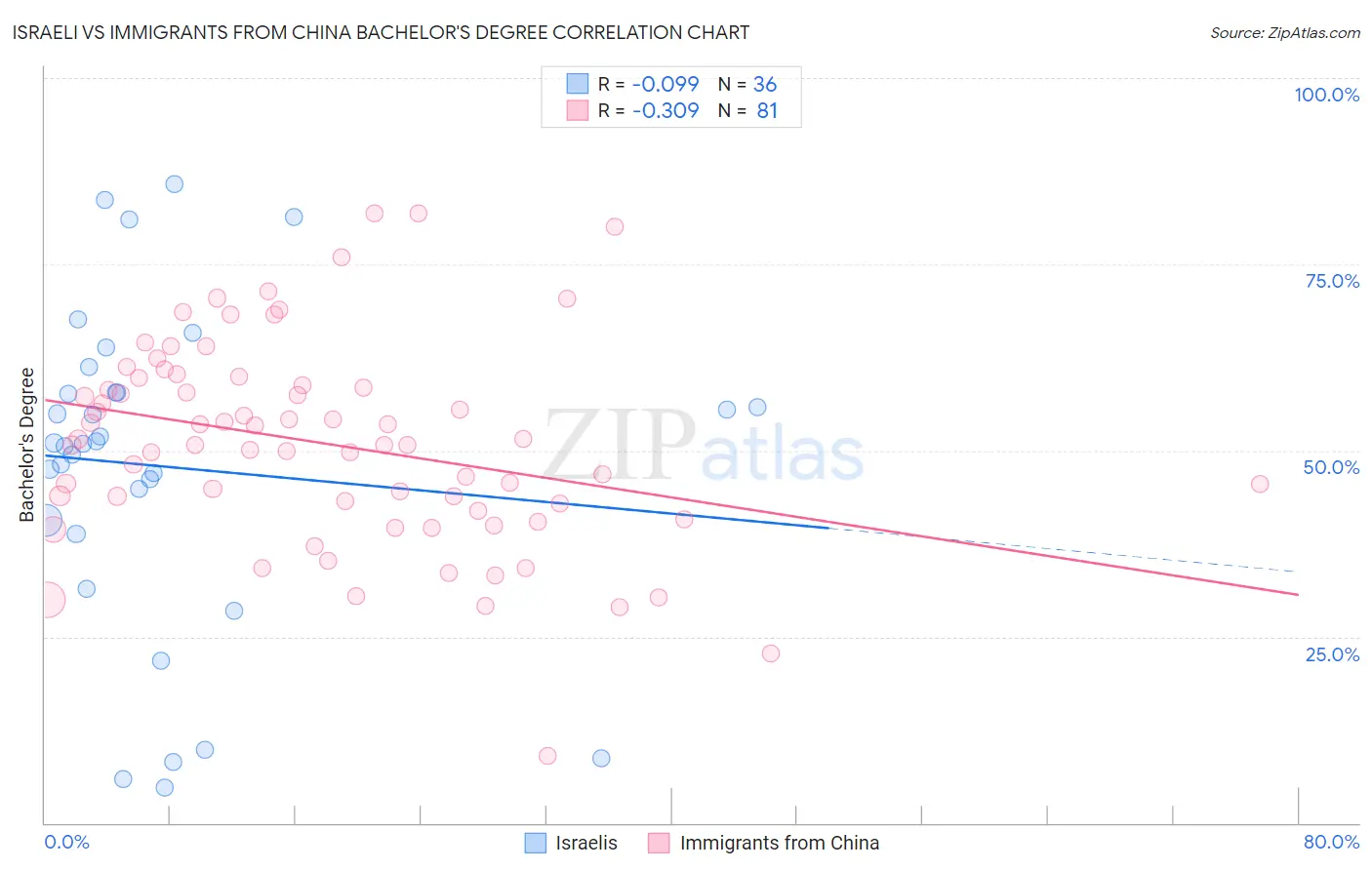 Israeli vs Immigrants from China Bachelor's Degree