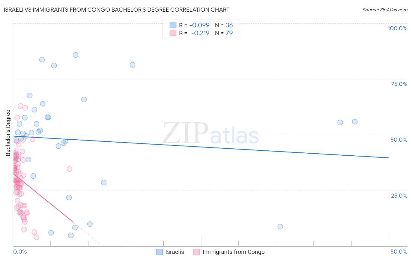 Israeli vs Immigrants from Congo Bachelor's Degree