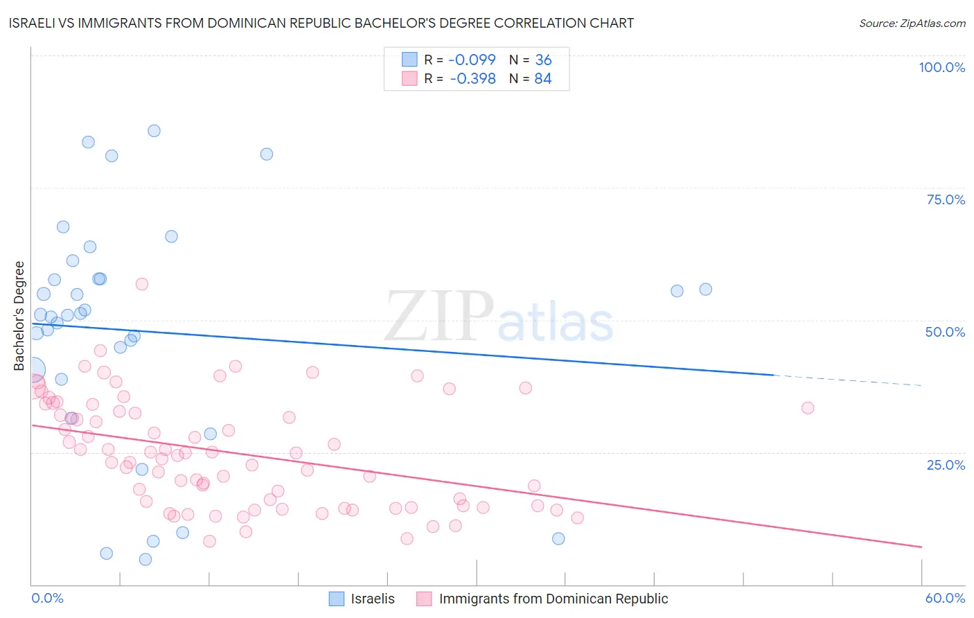 Israeli vs Immigrants from Dominican Republic Bachelor's Degree