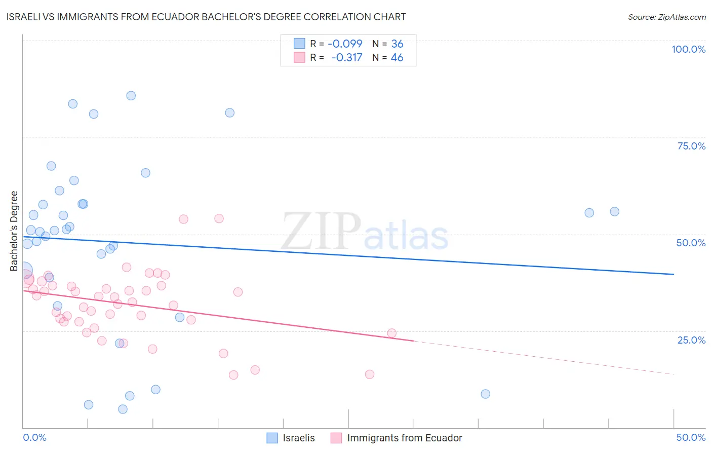 Israeli vs Immigrants from Ecuador Bachelor's Degree