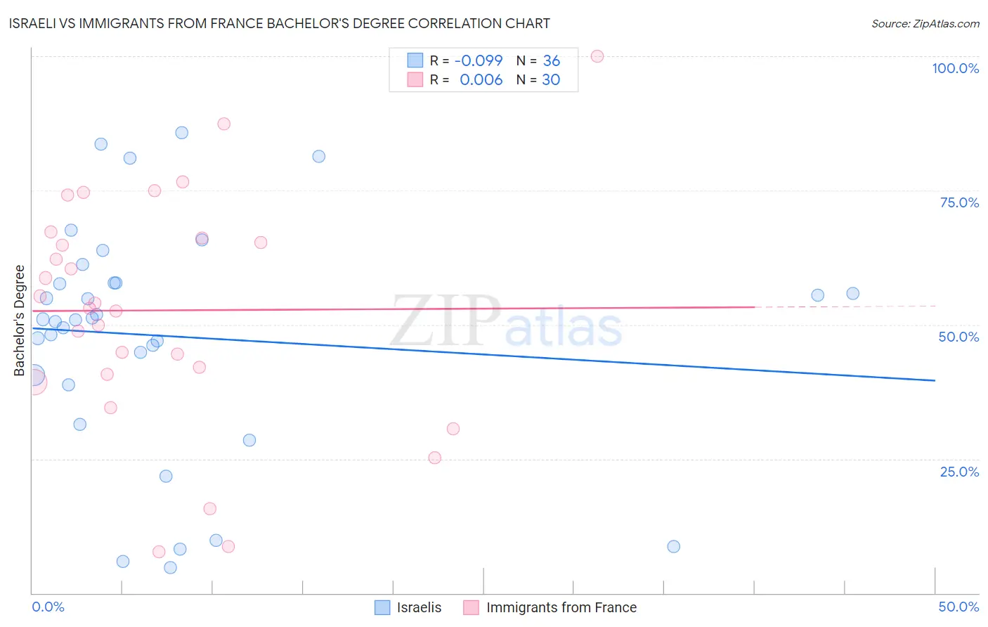Israeli vs Immigrants from France Bachelor's Degree
