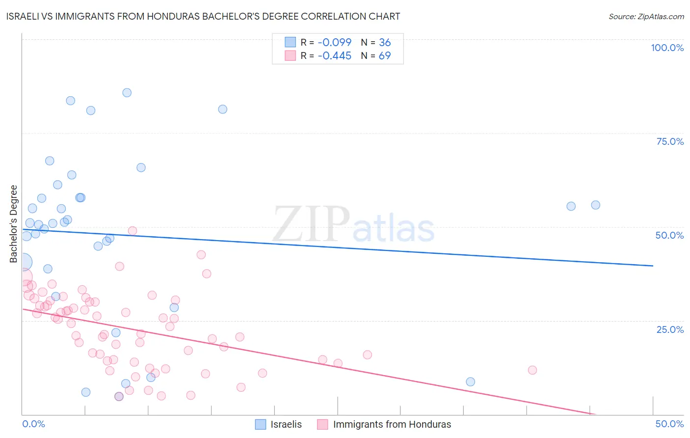 Israeli vs Immigrants from Honduras Bachelor's Degree
