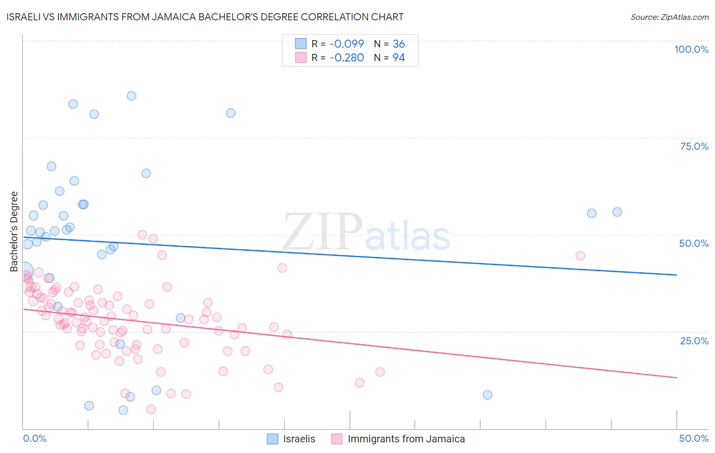 Israeli vs Immigrants from Jamaica Bachelor's Degree