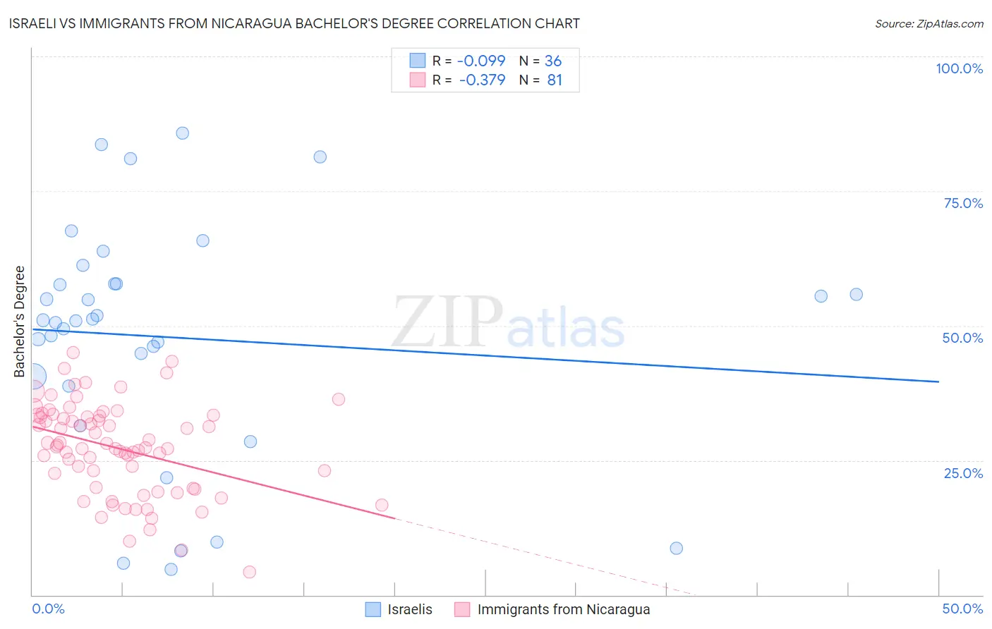 Israeli vs Immigrants from Nicaragua Bachelor's Degree