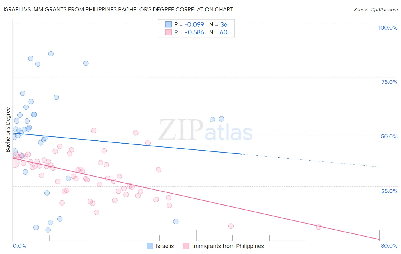 Israeli vs Immigrants from Philippines Bachelor's Degree