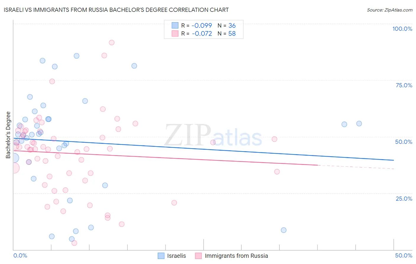 Israeli vs Immigrants from Russia Bachelor's Degree