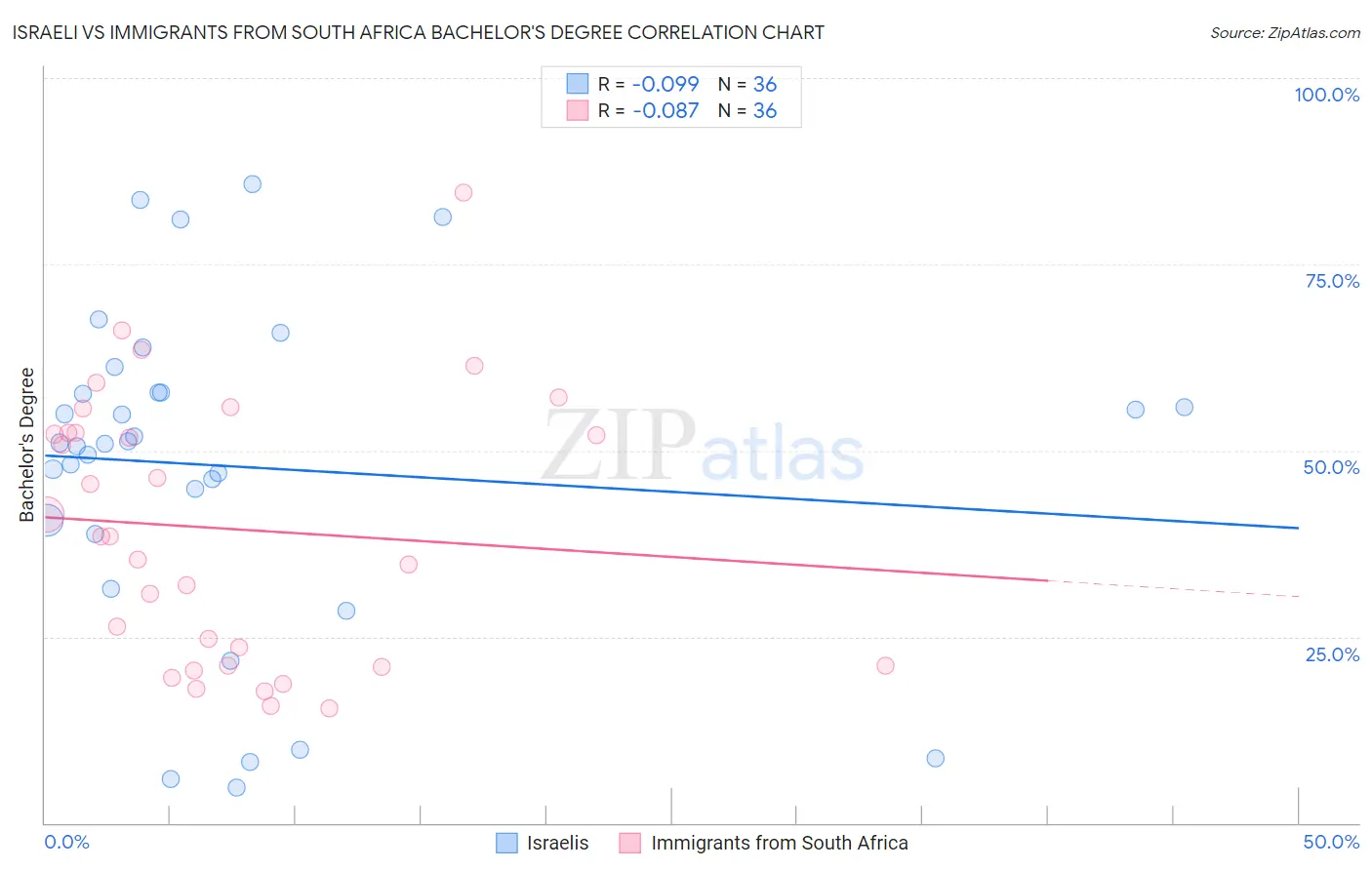 Israeli vs Immigrants from South Africa Bachelor's Degree