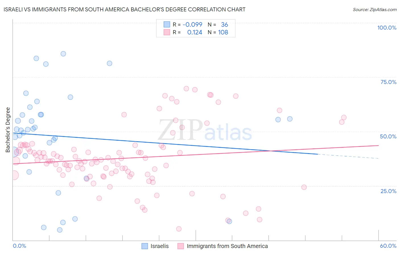 Israeli vs Immigrants from South America Bachelor's Degree