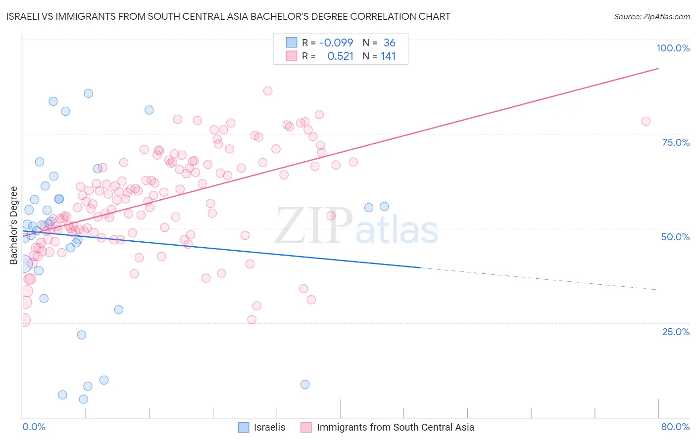 Israeli vs Immigrants from South Central Asia Bachelor's Degree