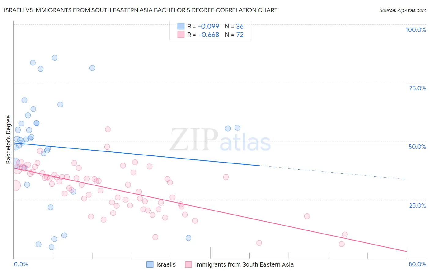 Israeli vs Immigrants from South Eastern Asia Bachelor's Degree