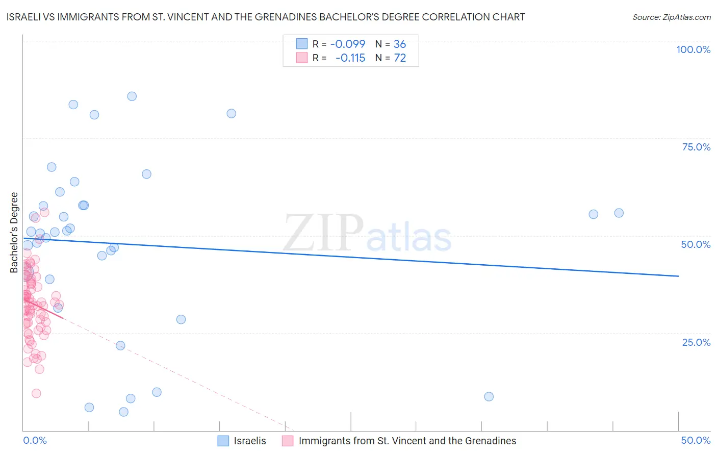 Israeli vs Immigrants from St. Vincent and the Grenadines Bachelor's Degree