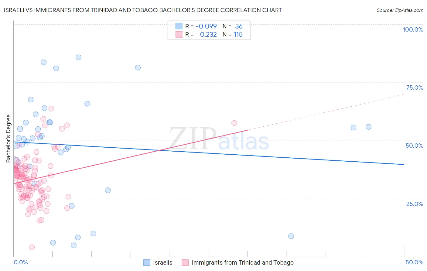 Israeli vs Immigrants from Trinidad and Tobago Bachelor's Degree
