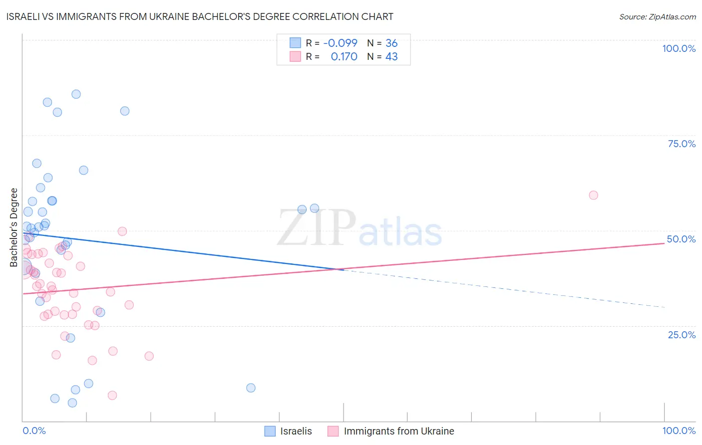 Israeli vs Immigrants from Ukraine Bachelor's Degree
