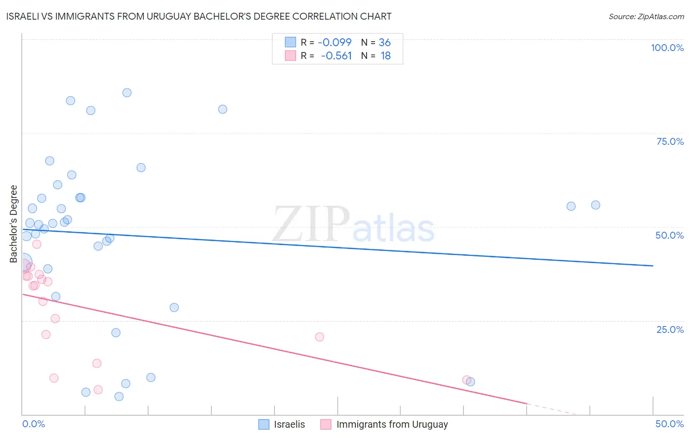 Israeli vs Immigrants from Uruguay Bachelor's Degree