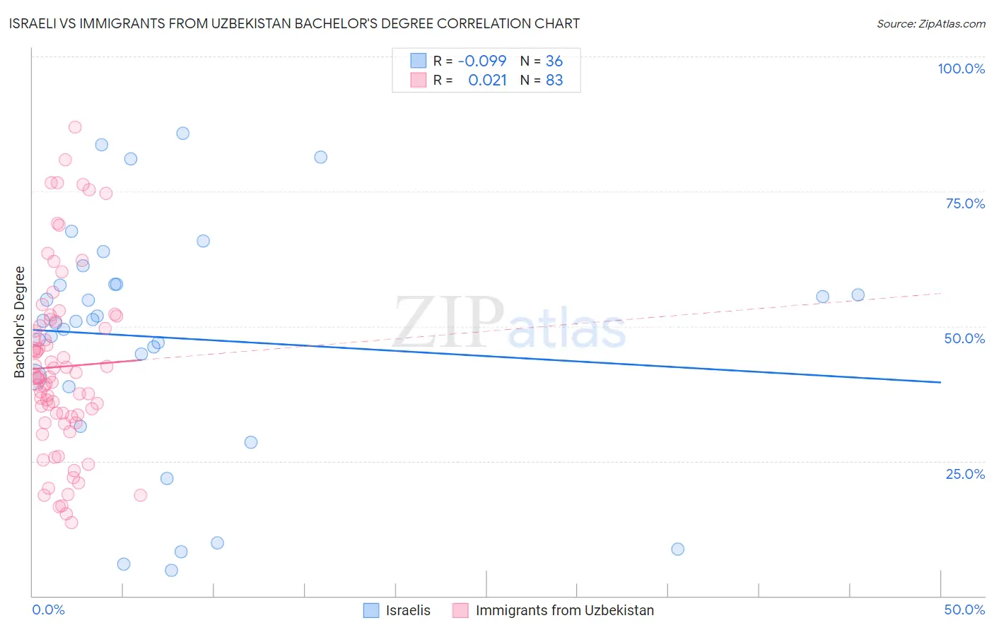 Israeli vs Immigrants from Uzbekistan Bachelor's Degree