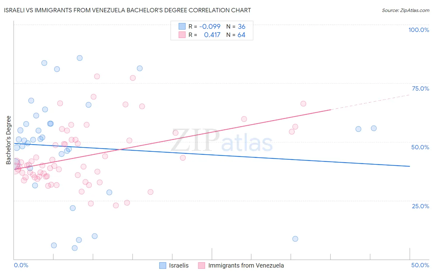 Israeli vs Immigrants from Venezuela Bachelor's Degree