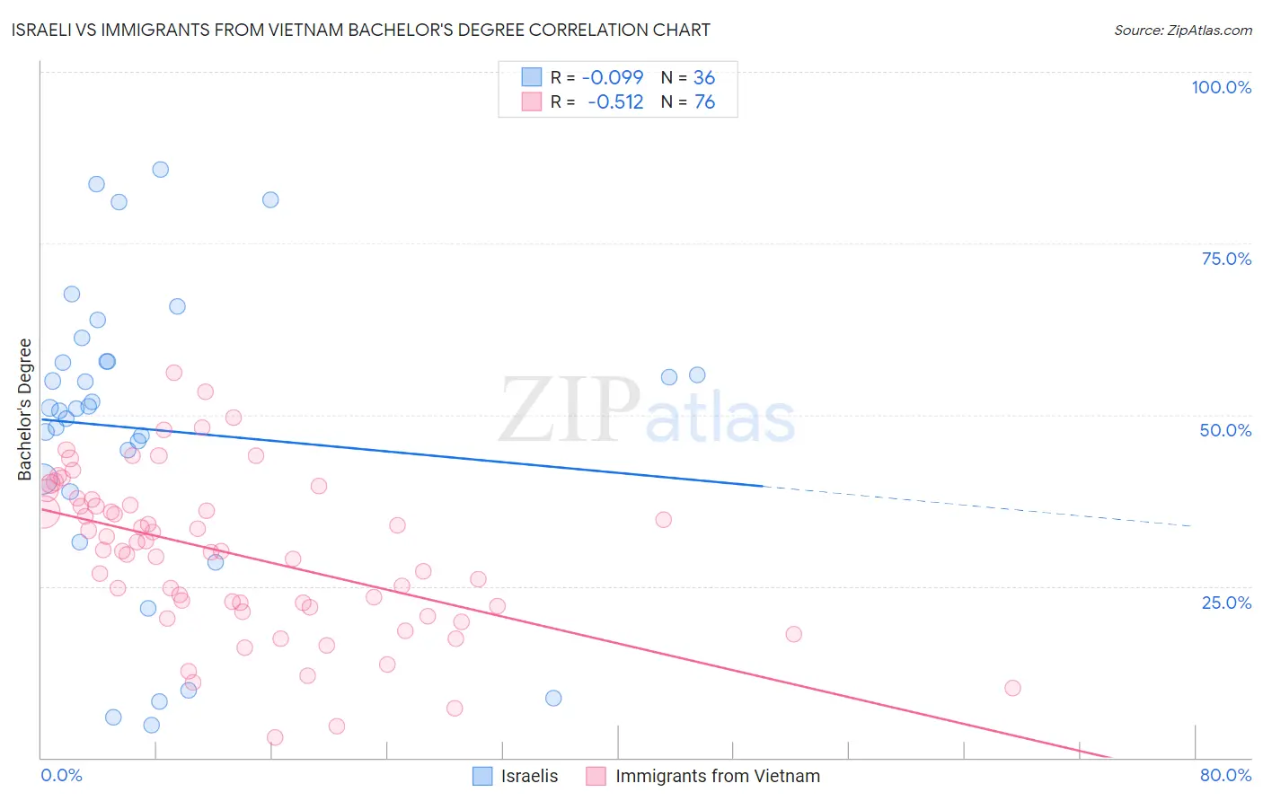 Israeli vs Immigrants from Vietnam Bachelor's Degree
