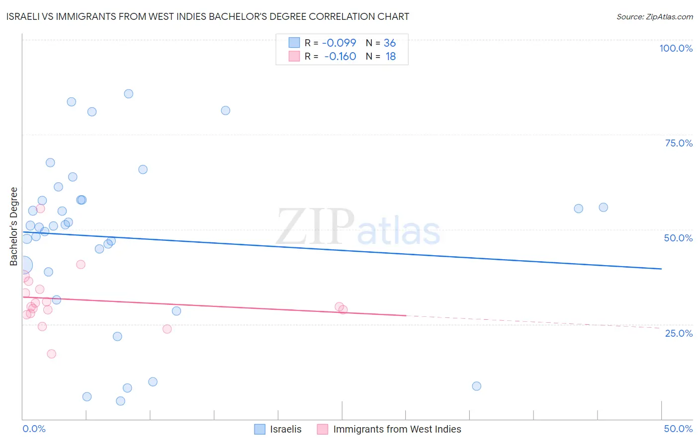 Israeli vs Immigrants from West Indies Bachelor's Degree