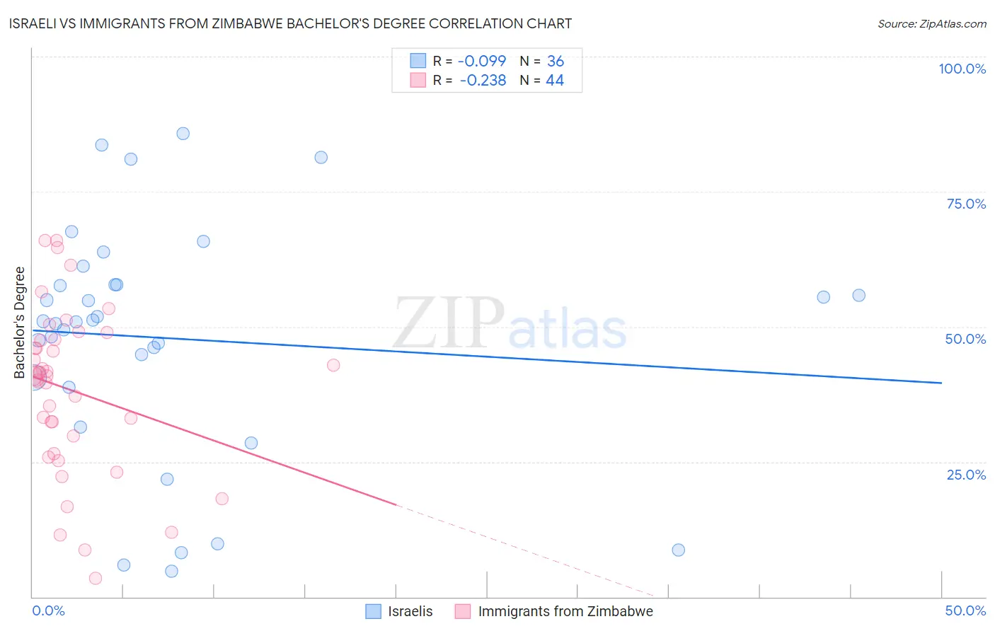 Israeli vs Immigrants from Zimbabwe Bachelor's Degree