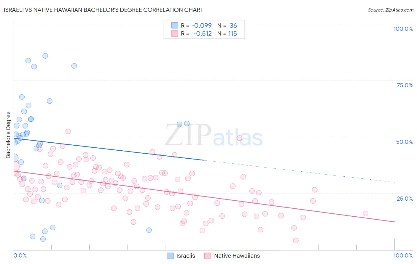 Israeli vs Native Hawaiian Bachelor's Degree