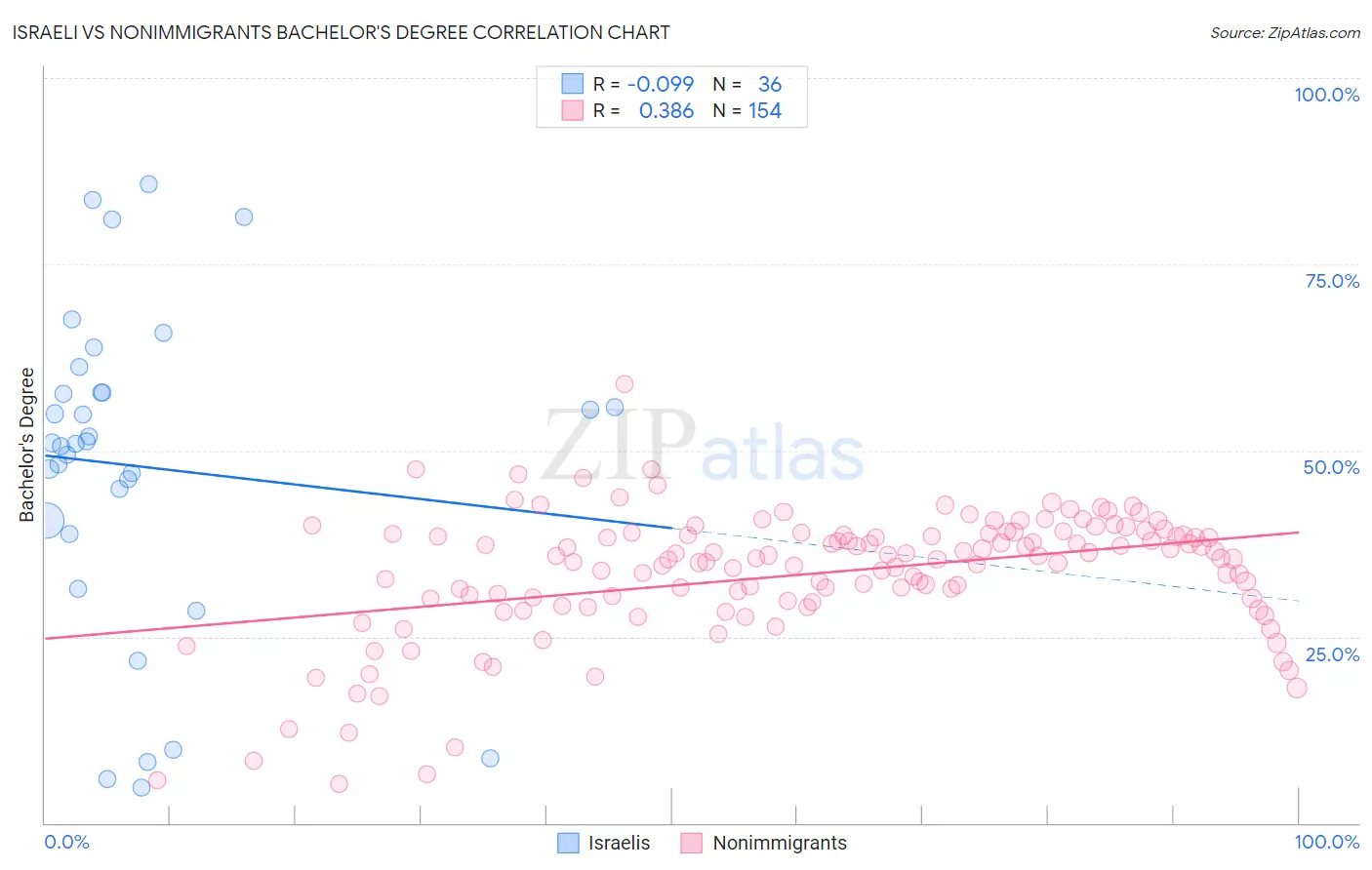 Israeli vs Nonimmigrants Bachelor's Degree