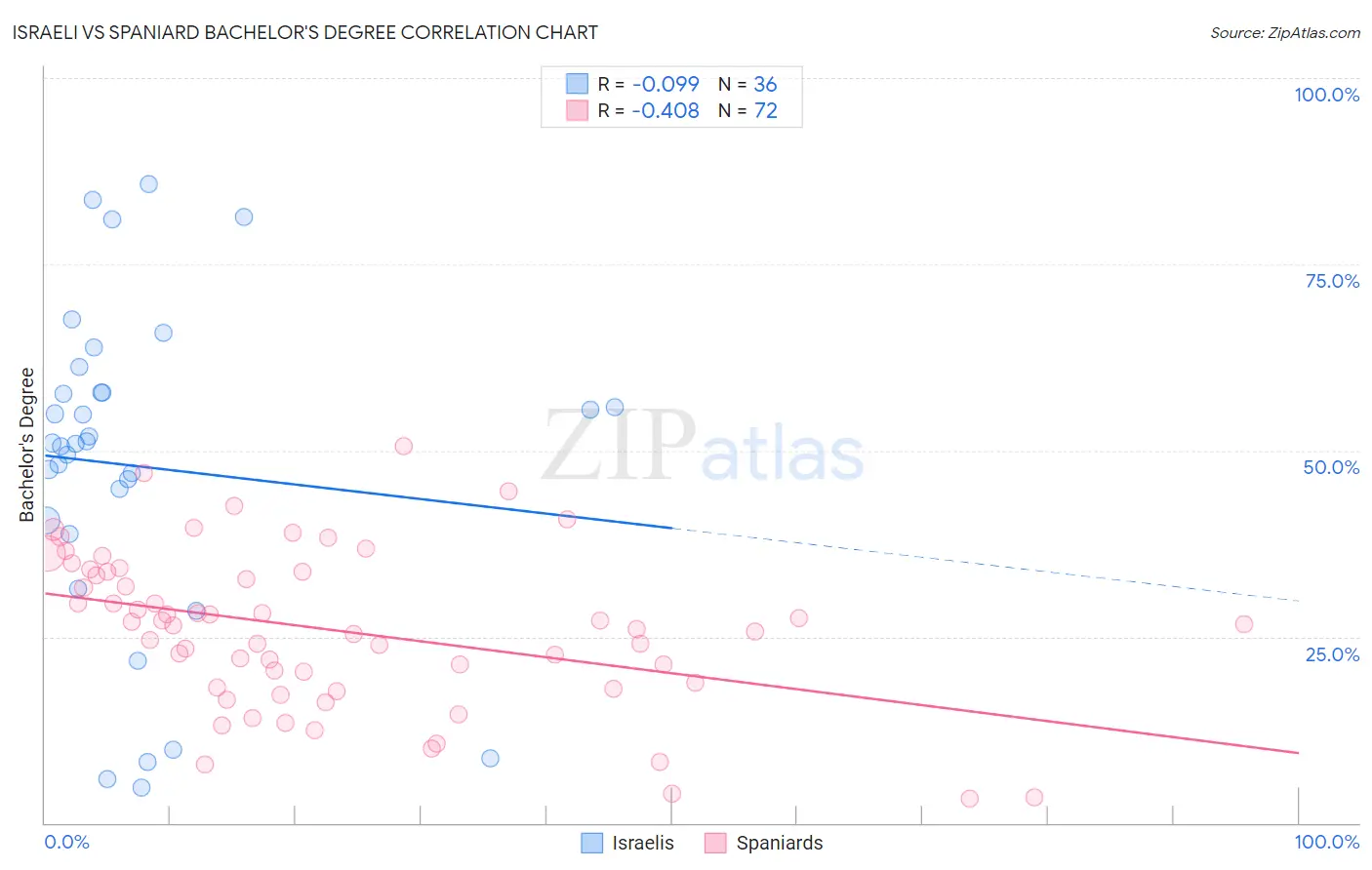 Israeli vs Spaniard Bachelor's Degree