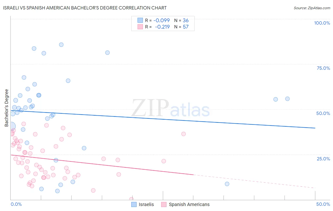 Israeli vs Spanish American Bachelor's Degree
