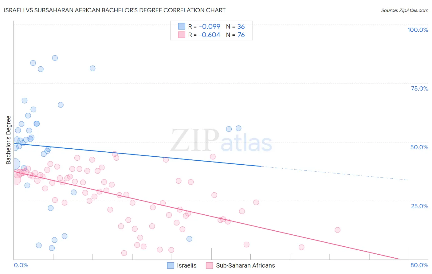 Israeli vs Subsaharan African Bachelor's Degree