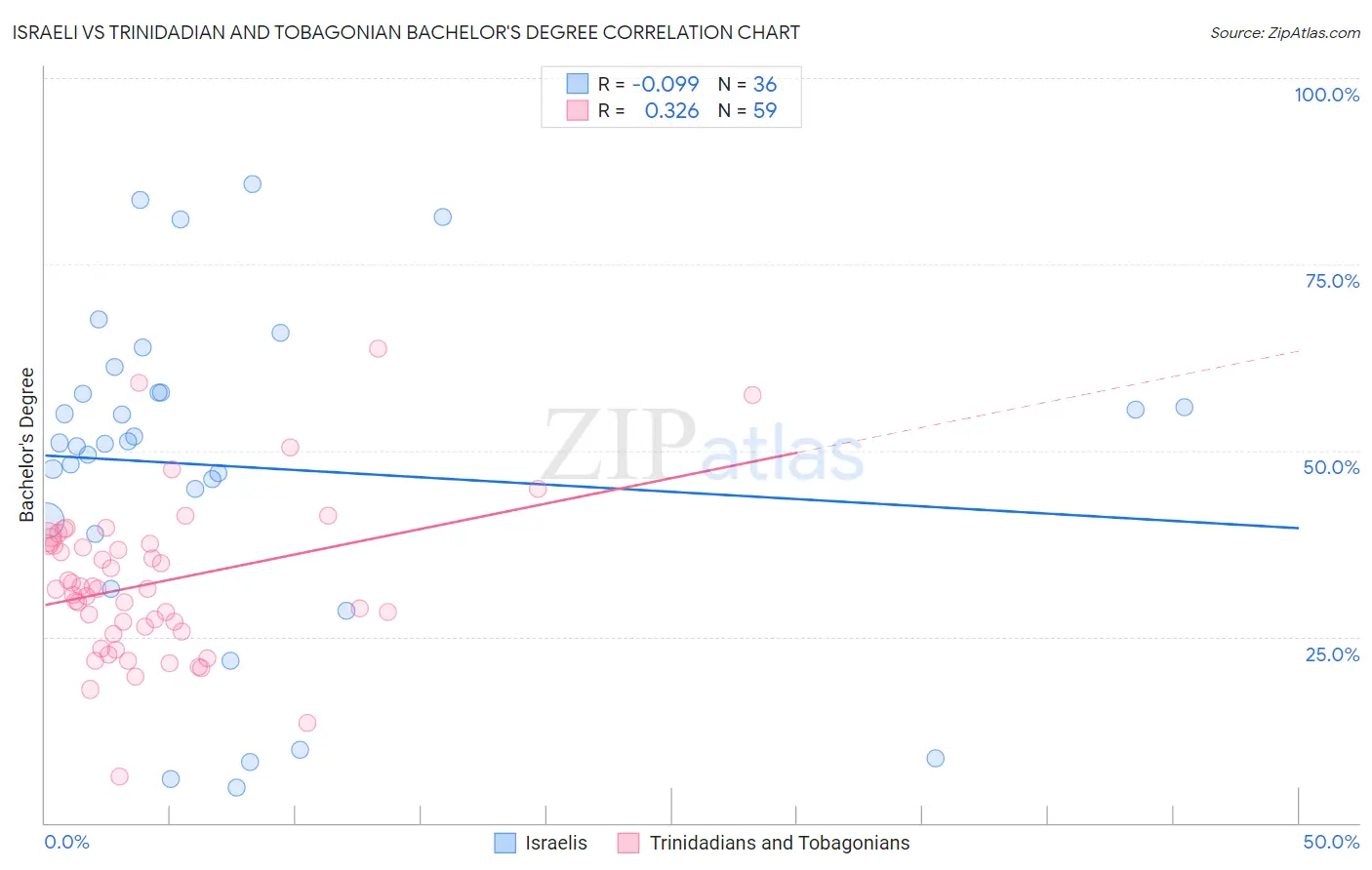 Israeli vs Trinidadian and Tobagonian Bachelor's Degree