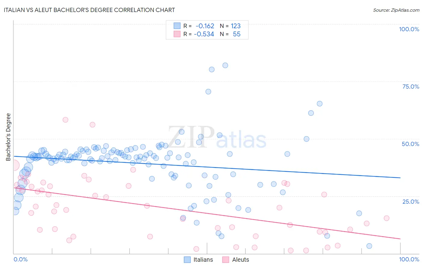 Italian vs Aleut Bachelor's Degree
