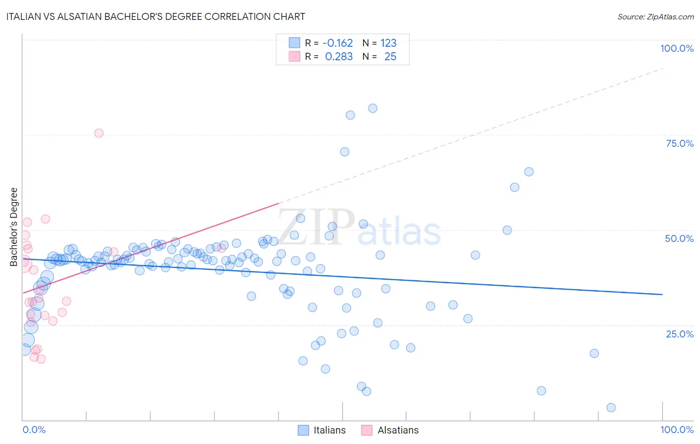 Italian vs Alsatian Bachelor's Degree