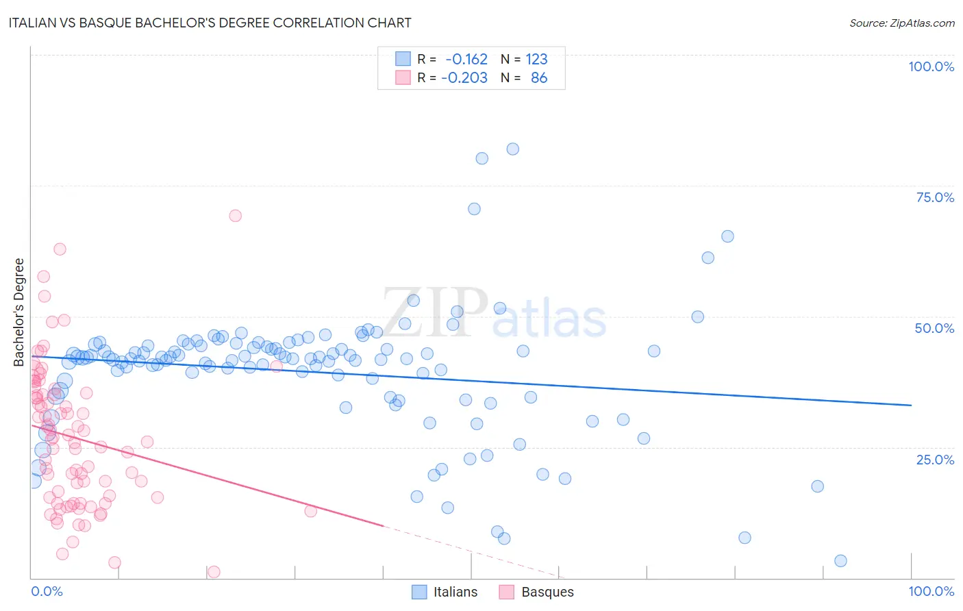 Italian vs Basque Bachelor's Degree